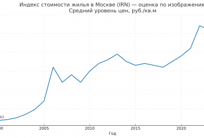 Рынок недвижимости России: прогноз до 2045 года