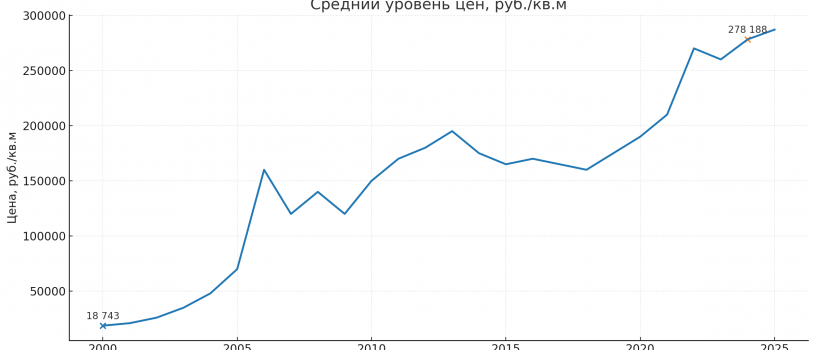 Рынок недвижимости России: прогноз до 2045 года